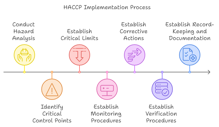 HACCP Implementation Process