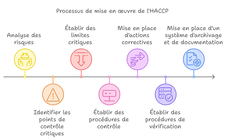 Processus de mise en oeuvre HACCP