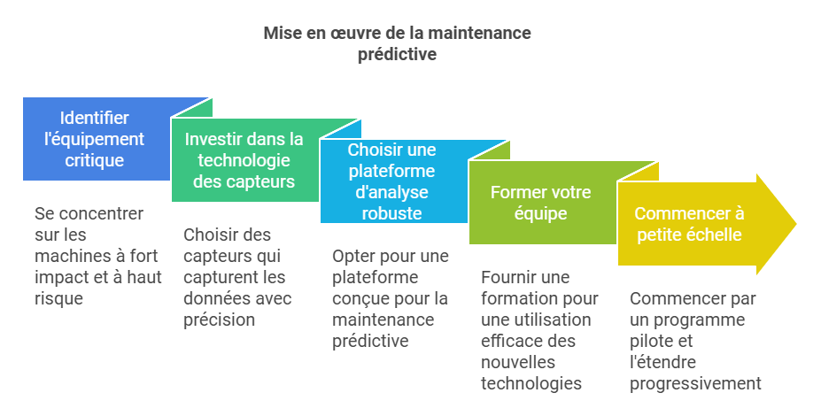 5 étapes de la mise en œuvre de la maintenance prédictive